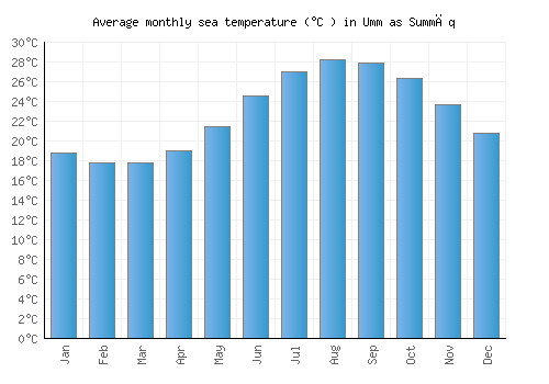 Umm as Summāq average sea temperature chart (Celsius)