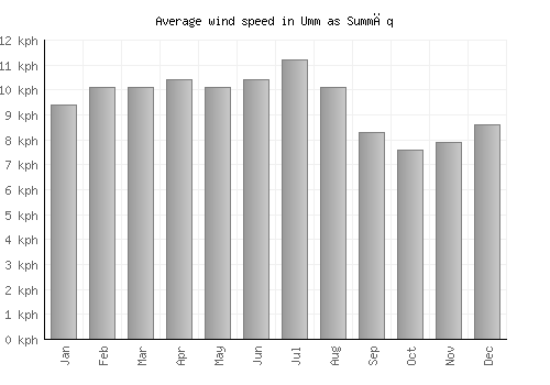 Umm as Summāq average winspeed by month (km/h)
