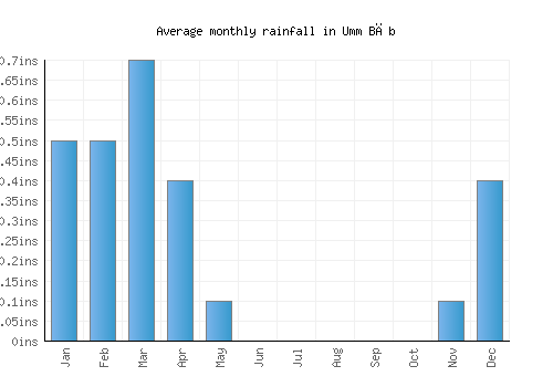 Umm Bāb monthly rainfall chart (inches)