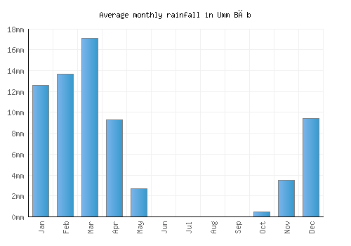 Umm Bāb monthly rainfall chart (mm)