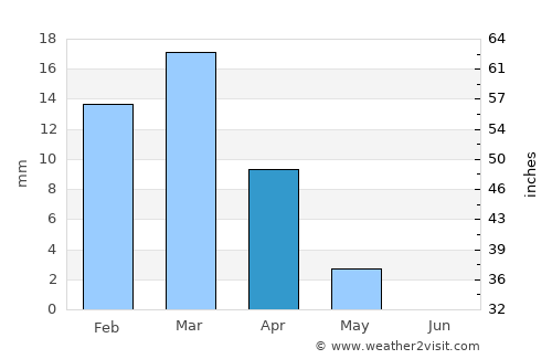 Umm Bāb average rain in April