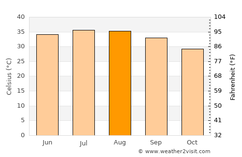 Umm Bāb average temperature in August