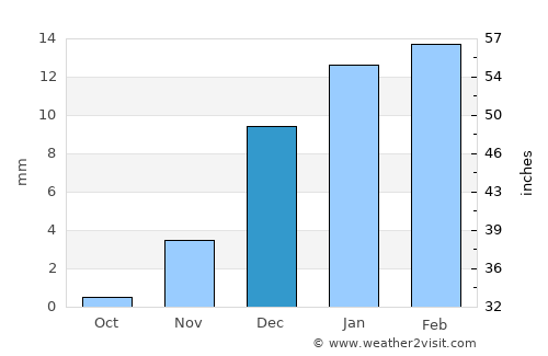 Umm Bāb average rain in December