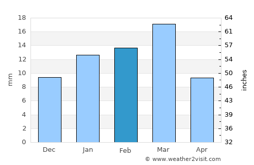 Umm Bāb average rain in February