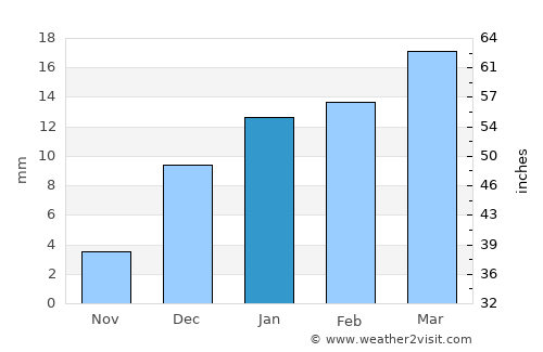 Umm Bāb average rain in January