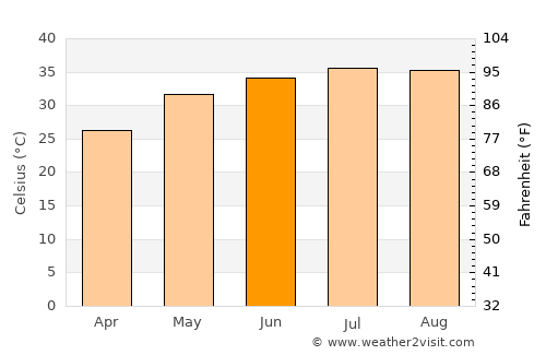 Umm Bāb average temperature in June