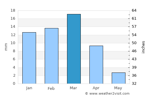 Umm Bāb average rain in March