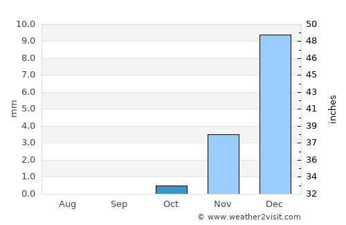 Umm Bāb average rain in October