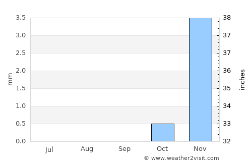 Umm Bāb average rain in September