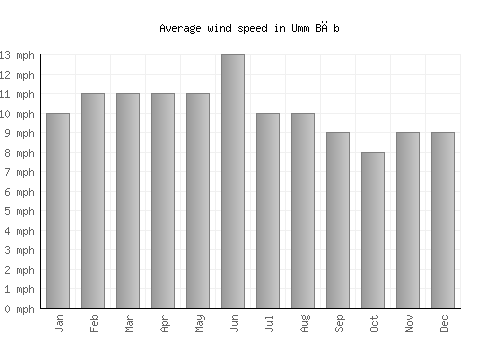 Umm Bāb average winspeed by month (mph)