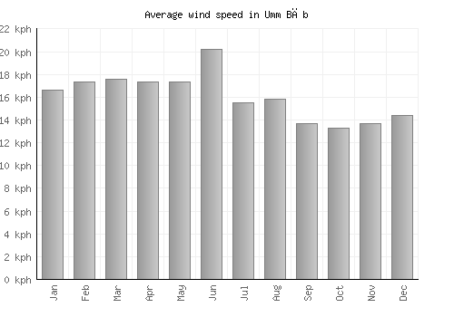 Umm Bāb average winspeed by month (km/h)