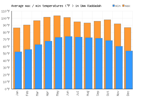 Umm Kaddadah average minimum / maximum temperatures (Fahrenheit)