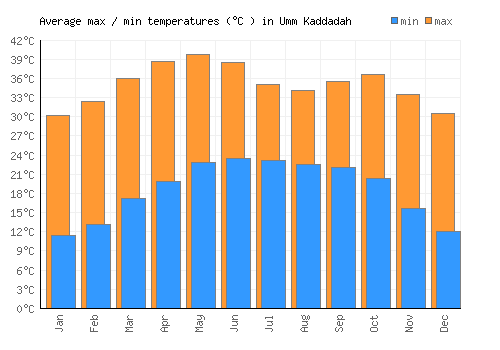 Umm Kaddadah average minimum / maximum temperatures (Celsius)