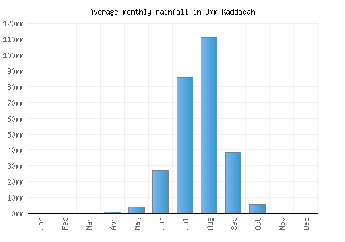 Umm Kaddadah monthly rainfall chart (mm)