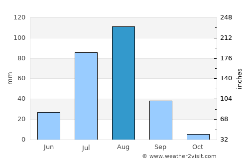 Umm Kaddadah average rain in August