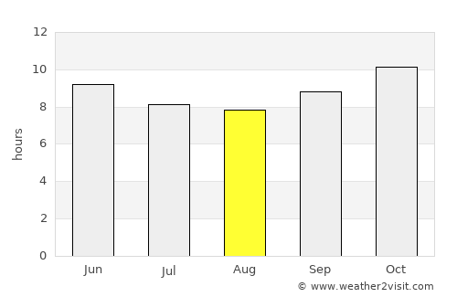 Umm Kaddadah average rain in August