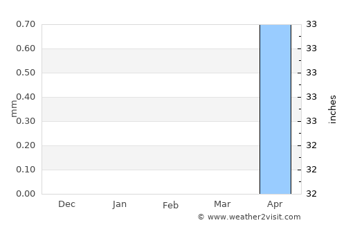 Umm Kaddadah average rain in February