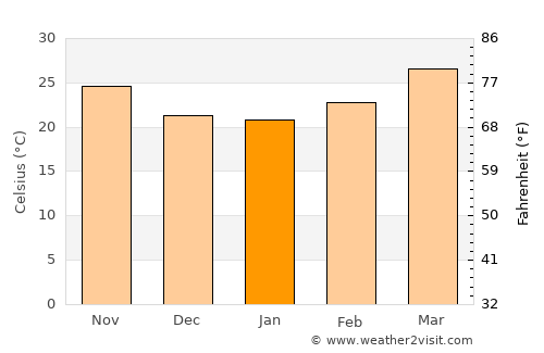 Umm Kaddadah average temperature in January