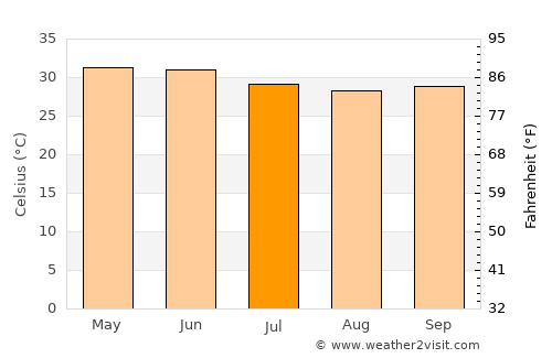 Umm Kaddadah average temperature in July