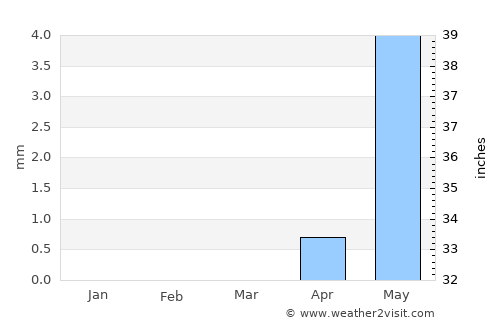 Umm Kaddadah average rain in March
