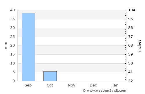 Umm Kaddadah average rain in November