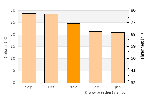 Umm Kaddadah average temperature in November