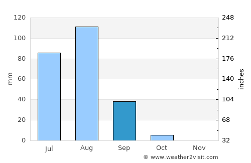 Umm Kaddadah average rain in September