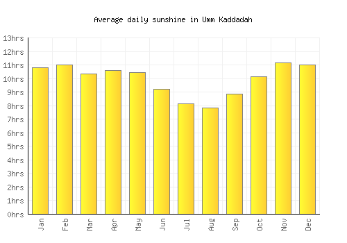 Umm Kaddadah average daily sunshine chart