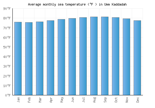 Umm Kaddadah average sea temperature chart (Fahrenheit)