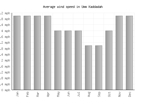 Umm Kaddadah average winspeed by month (mph)