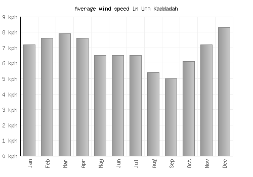 Umm Kaddadah average winspeed by month (km/h)