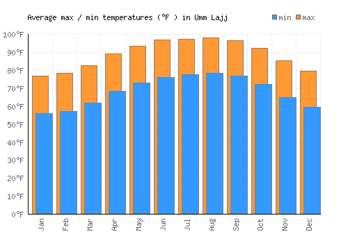 Umm Lajj average minimum / maximum temperatures (Fahrenheit)