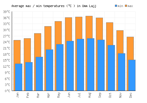 Umm Lajj average minimum / maximum temperatures (Celsius)