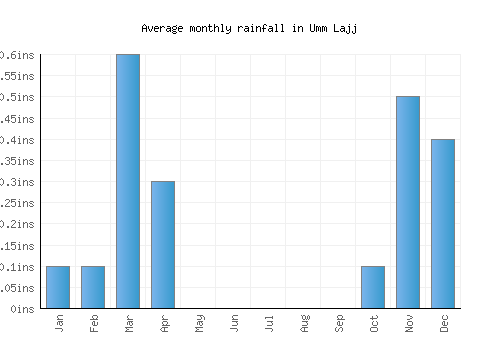 Umm Lajj monthly rainfall chart (inches)