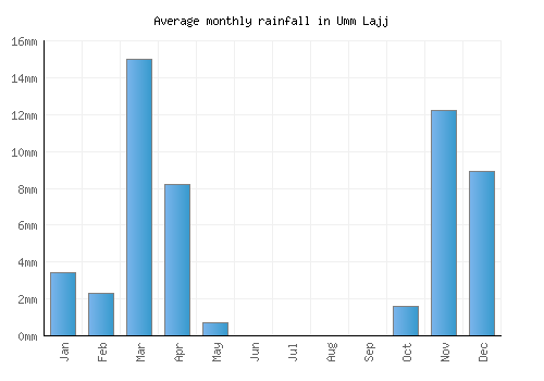Umm Lajj monthly rainfall chart (mm)