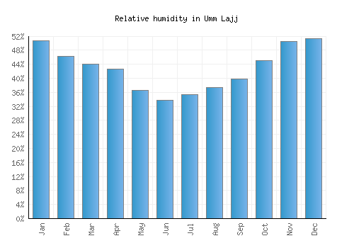 Umm Lajj relative humidity averages