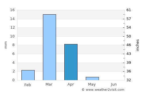 Umm Lajj average rain in April