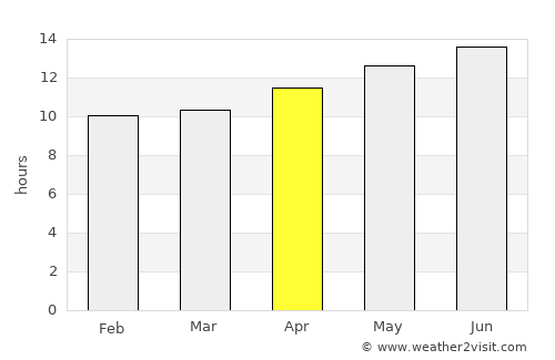 Umm Lajj average rain in April