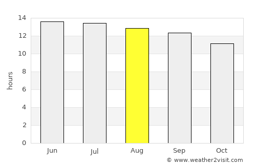 Umm Lajj average rain in August