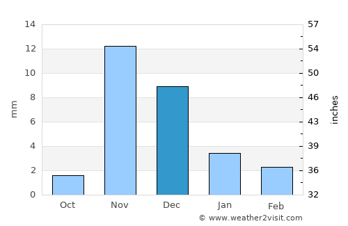 Umm Lajj average rain in December