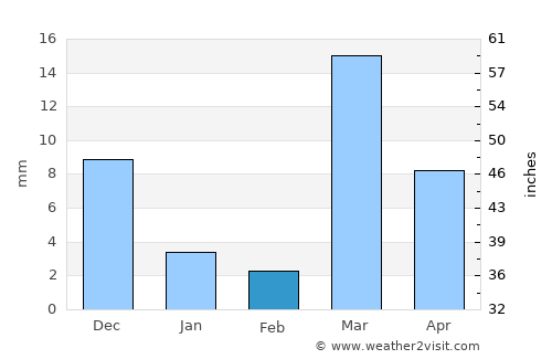 Umm Lajj average rain in February