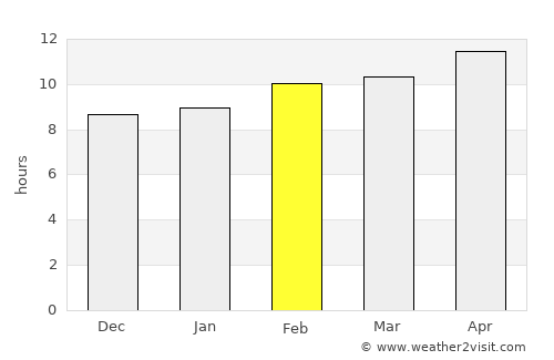 Umm Lajj average rain in February