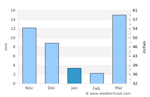 Umm Lajj average rain in January