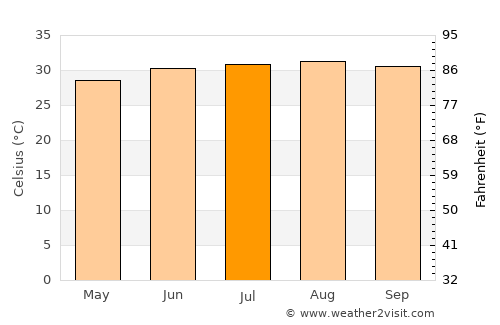 Umm Lajj average temperature in July