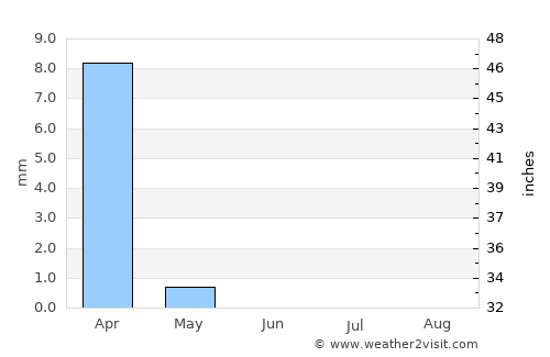 Umm Lajj average rain in June