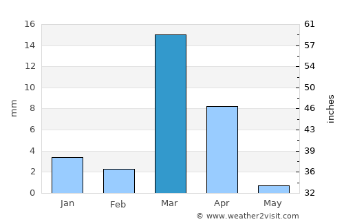Umm Lajj average rain in March