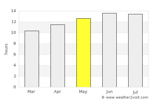 Umm Lajj average rain in May