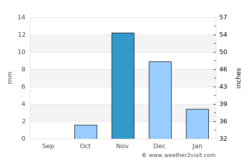 Umm Lajj average rain in November