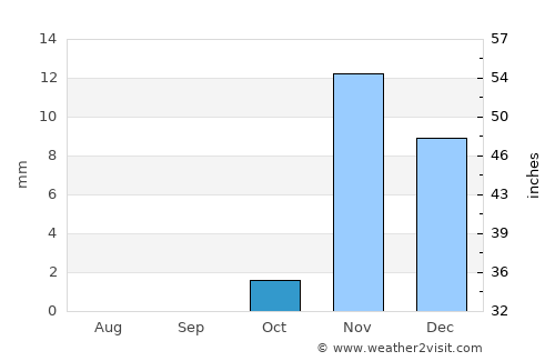 Umm Lajj average rain in October