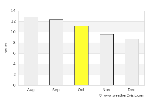 Umm Lajj average rain in October